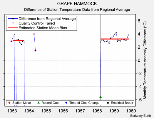 GRAPE HAMMOCK difference from regional expectation