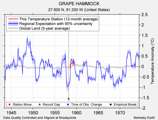 GRAPE HAMMOCK comparison to regional expectation