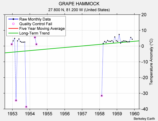 GRAPE HAMMOCK Raw Mean Temperature