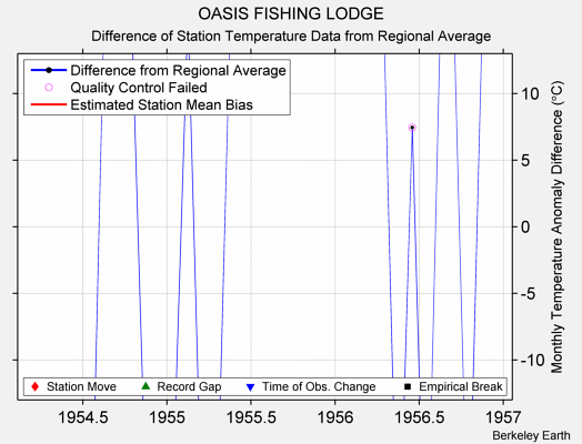 OASIS FISHING LODGE difference from regional expectation