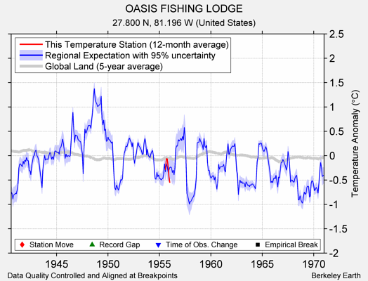 OASIS FISHING LODGE comparison to regional expectation