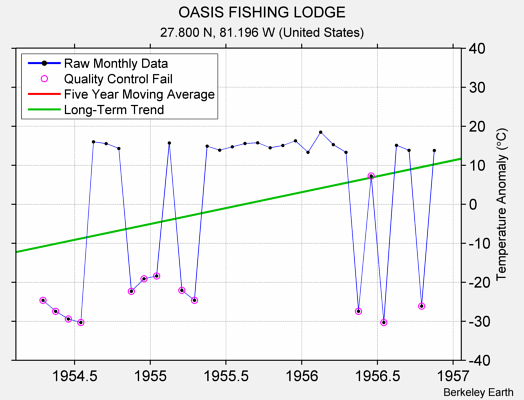 OASIS FISHING LODGE Raw Mean Temperature