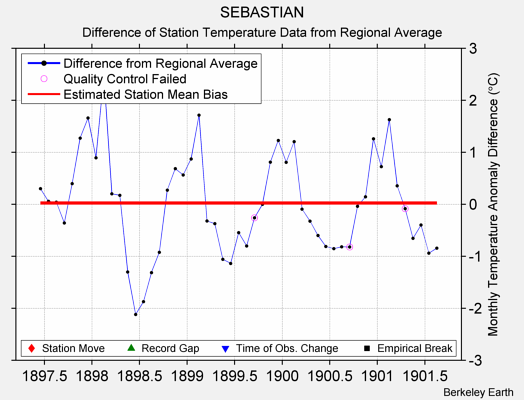 SEBASTIAN difference from regional expectation