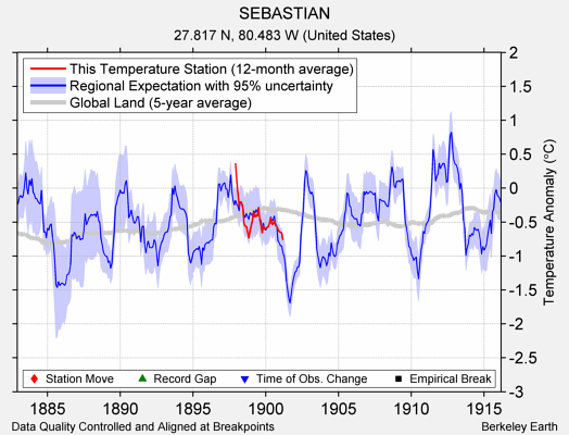 SEBASTIAN comparison to regional expectation