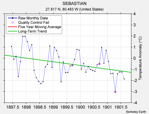 SEBASTIAN Raw Mean Temperature