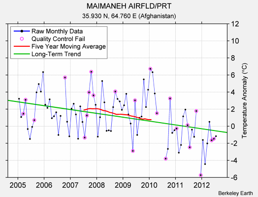 MAIMANEH AIRFLD/PRT Raw Mean Temperature