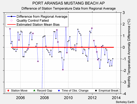 PORT ARANSAS MUSTANG BEACH AP difference from regional expectation