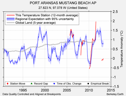 PORT ARANSAS MUSTANG BEACH AP comparison to regional expectation