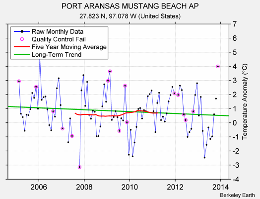 PORT ARANSAS MUSTANG BEACH AP Raw Mean Temperature