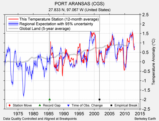 PORT ARANSAS (CGS) comparison to regional expectation