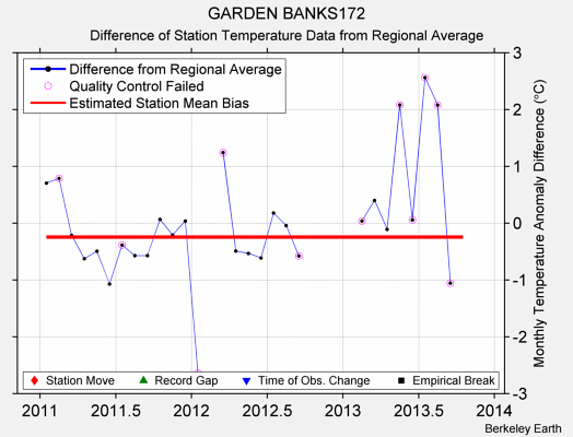 GARDEN BANKS172 difference from regional expectation