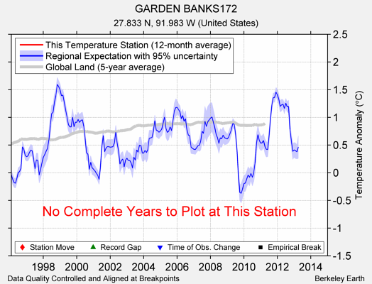 GARDEN BANKS172 comparison to regional expectation