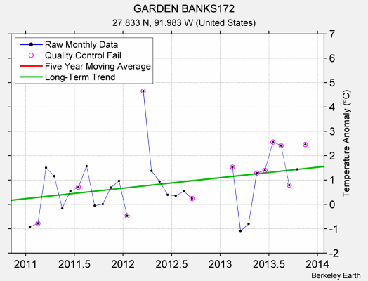 GARDEN BANKS172 Raw Mean Temperature