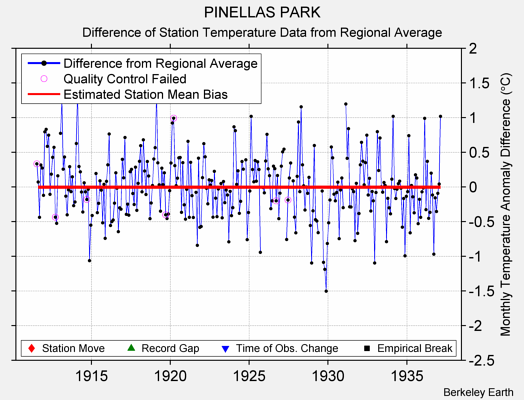 PINELLAS PARK difference from regional expectation