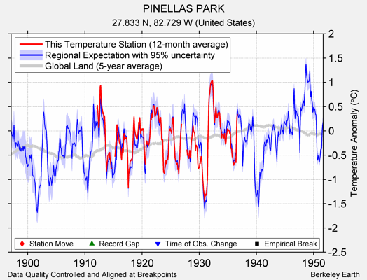 PINELLAS PARK comparison to regional expectation