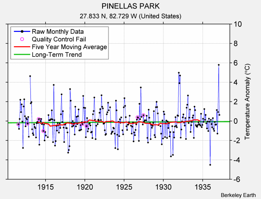 PINELLAS PARK Raw Mean Temperature