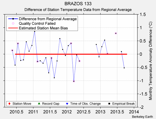 BRAZOS 133 difference from regional expectation