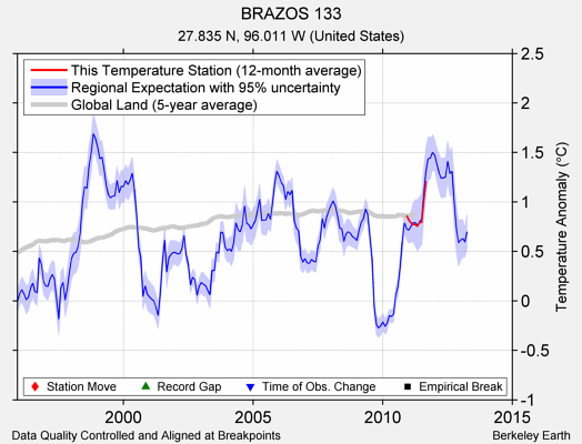 BRAZOS 133 comparison to regional expectation