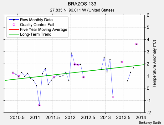 BRAZOS 133 Raw Mean Temperature