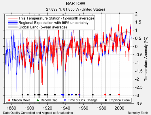 BARTOW comparison to regional expectation