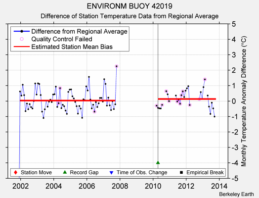 ENVIRONM BUOY 42019 difference from regional expectation