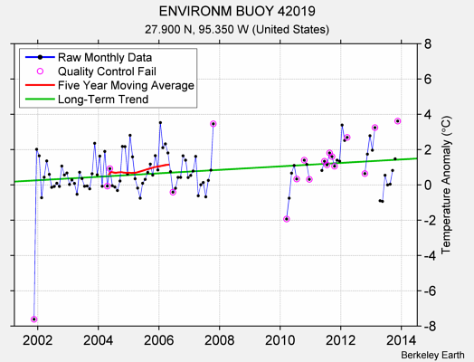 ENVIRONM BUOY 42019 Raw Mean Temperature