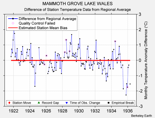 MAMMOTH GROVE LAKE WALES difference from regional expectation