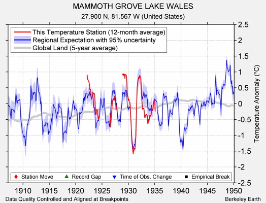 MAMMOTH GROVE LAKE WALES comparison to regional expectation