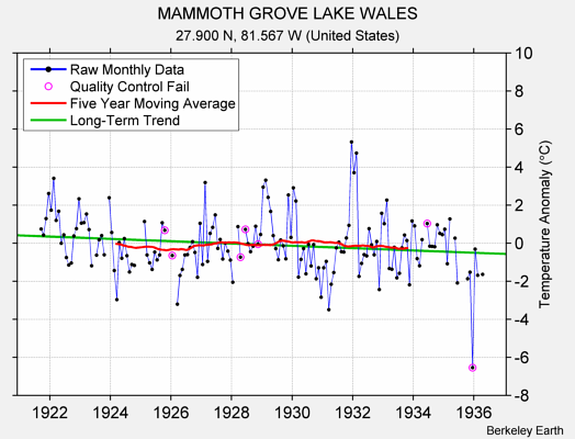 MAMMOTH GROVE LAKE WALES Raw Mean Temperature