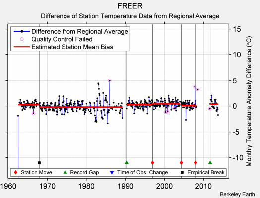 FREER difference from regional expectation