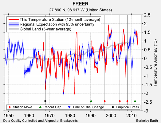 FREER comparison to regional expectation