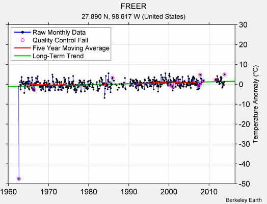 FREER Raw Mean Temperature