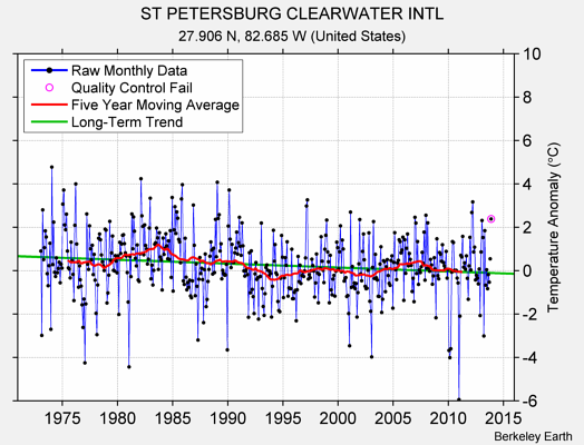 ST PETERSBURG CLEARWATER INTL Raw Mean Temperature