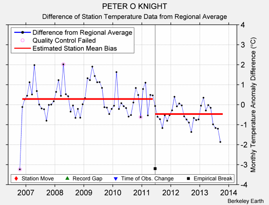 PETER O KNIGHT difference from regional expectation