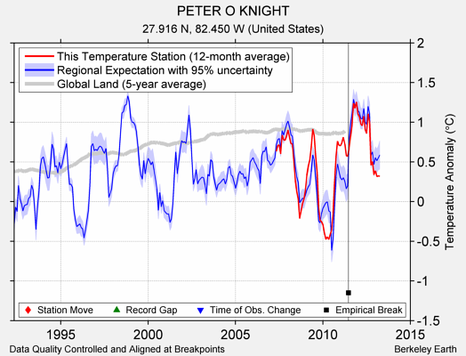 PETER O KNIGHT comparison to regional expectation