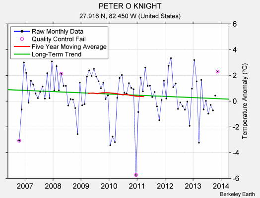 PETER O KNIGHT Raw Mean Temperature