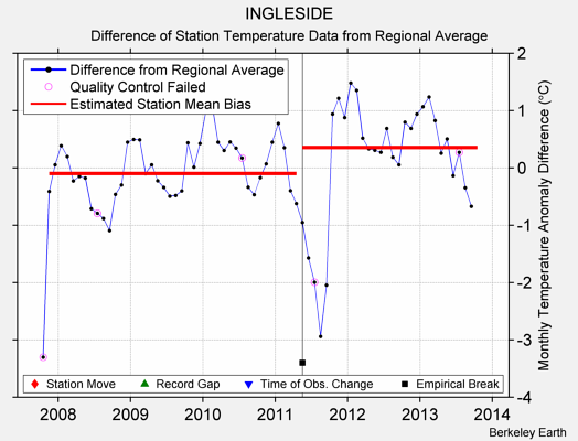 INGLESIDE difference from regional expectation