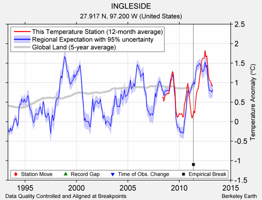 INGLESIDE comparison to regional expectation