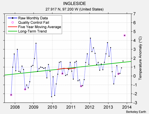 INGLESIDE Raw Mean Temperature