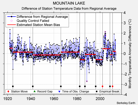 MOUNTAIN LAKE difference from regional expectation