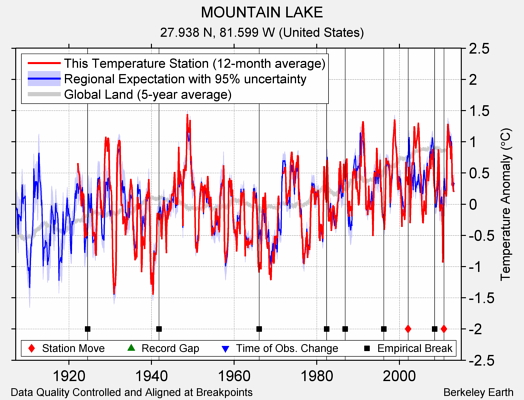 MOUNTAIN LAKE comparison to regional expectation