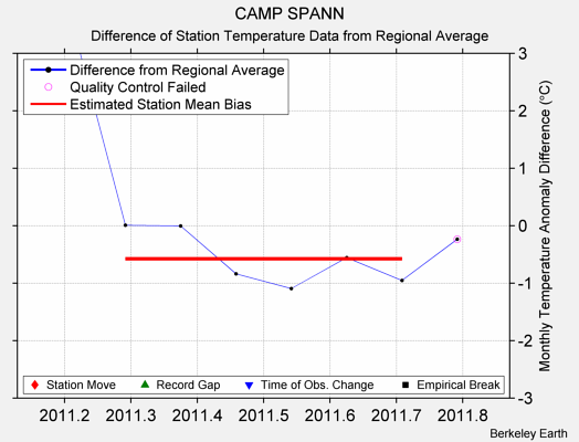 CAMP SPANN difference from regional expectation