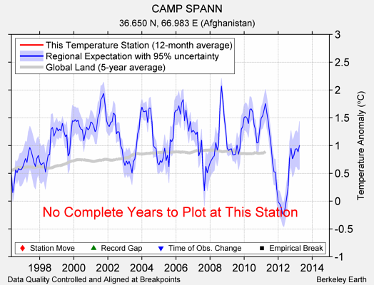 CAMP SPANN comparison to regional expectation