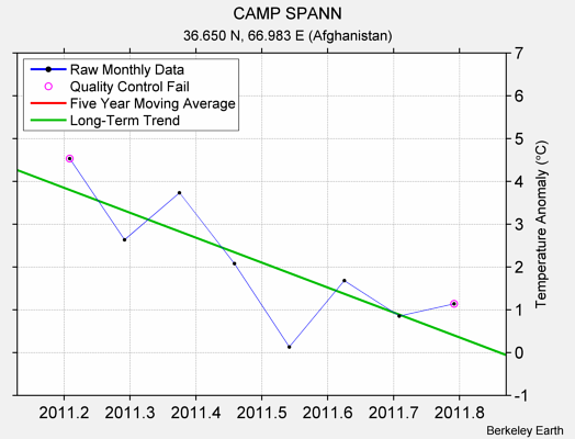 CAMP SPANN Raw Mean Temperature