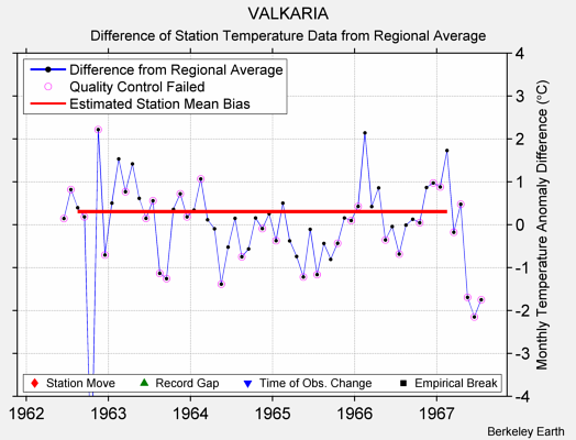 VALKARIA difference from regional expectation