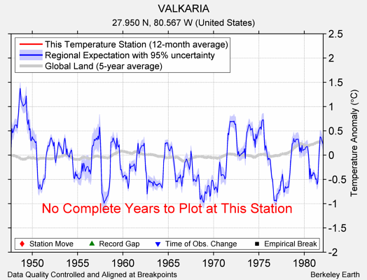 VALKARIA comparison to regional expectation