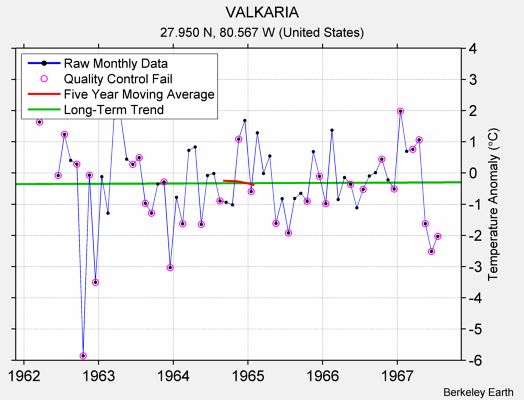 VALKARIA Raw Mean Temperature