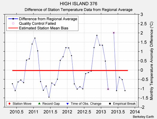 HIGH ISLAND 376 difference from regional expectation