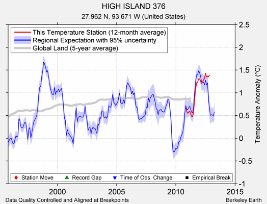 HIGH ISLAND 376 comparison to regional expectation