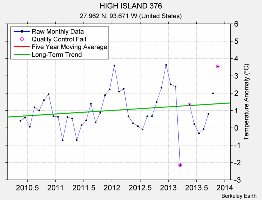 HIGH ISLAND 376 Raw Mean Temperature